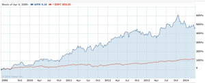 andamento del titolo WFM in relazione allo S&P 500